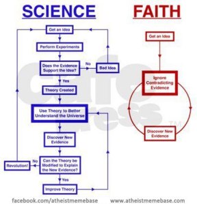 Science-vs_-Faith-infographic-circular-reasoning-evidence-faith-science-understanding